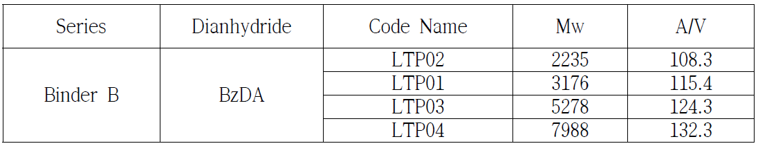 Binder B의 종류별 특성 및 Code name