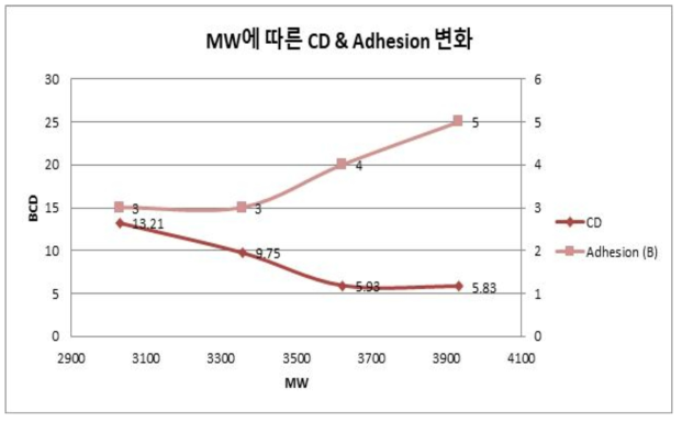 MW에 따른 CD & Adhesion 변화
