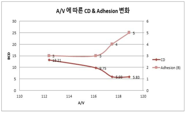 Acid value에 따른 CD & Adhesion 변화