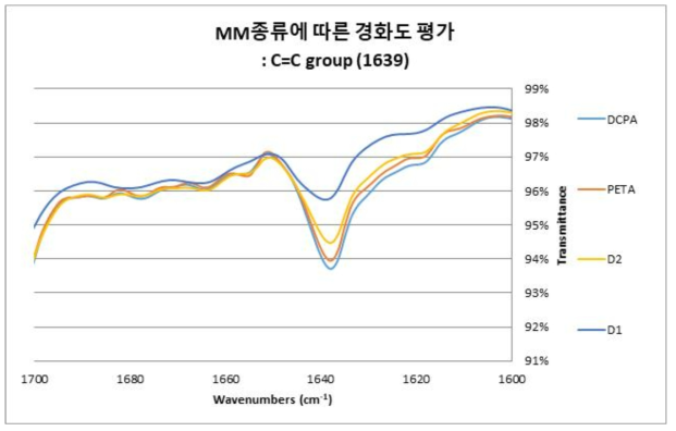 MM 종류에 따른 IR spectra : C=C group peak 확대 spectrum