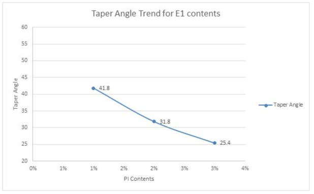 PI E-1 함량에 따른 Taper Angle