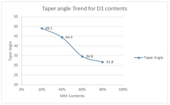 MM D1 함량에 따른 Taper Angle