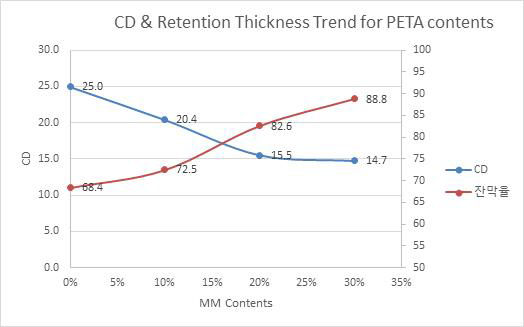 MM PETA 함량에 따른 CD & 잔막율