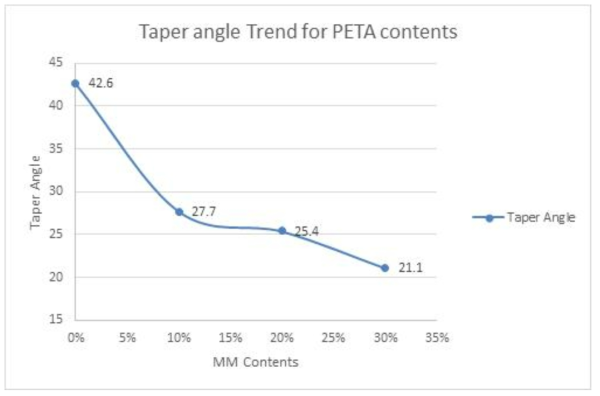 MM PETA 함량에 따른 Taper Angle