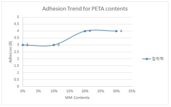MM PETA 함량에 따른 Adhesion property