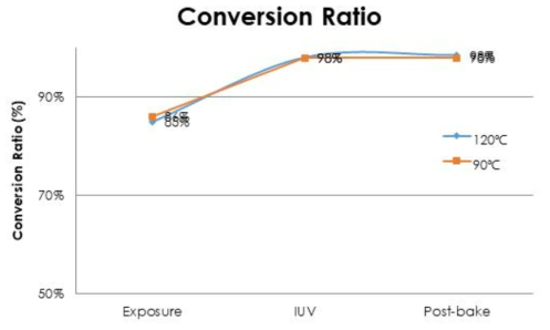 공정 온도에 따른 Conversion Ratio