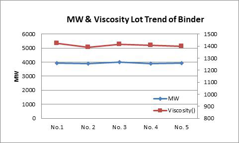 Binder Pilost scale 합성 : MW & Viscosity Trend