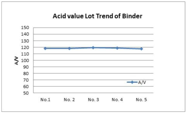 Binder Pilost scale 합성 : Acid value Trend