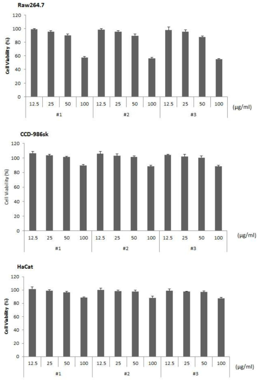 복합 유산균 발효추출물 #1~#3의 세포독성 확인 (세포주 : RAW264.7/CCD-986sk/HaCat )