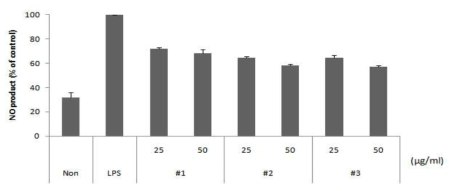 복합 유산균 발효추출물 #1~#3의 NO 생성률