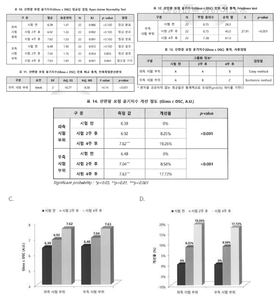 산란광 보정 윤기지수 개선 추이 및 산란광 보정 윤기지수 개선율