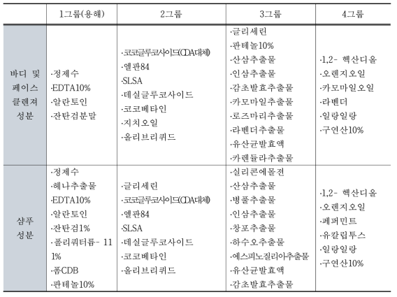 각 제품별 성분