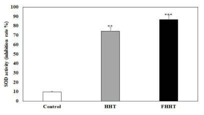 김치유산균 한방발효 추출물의 SOD 항산화 활성결과
