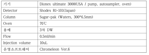 HPLC를 이용한 유리당 분석조건