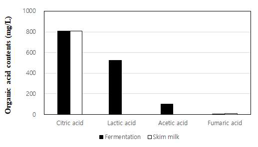 김치유산균주 발효액 유기산 함량 비교