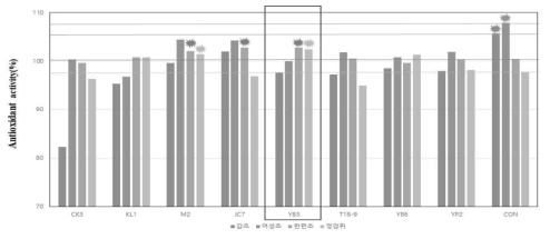 김치유산균 발효 한방천연물 4종의 항산화 활성 측정