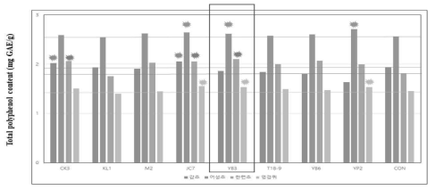 김치유산균 발효 한방천연물 4종의 폴리페놀 함량 측정