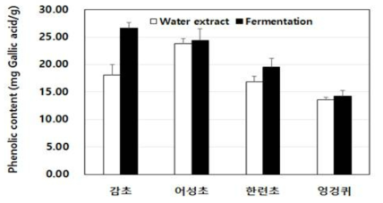 발효천연물 4종의 총 폴리페놀 함량 비교