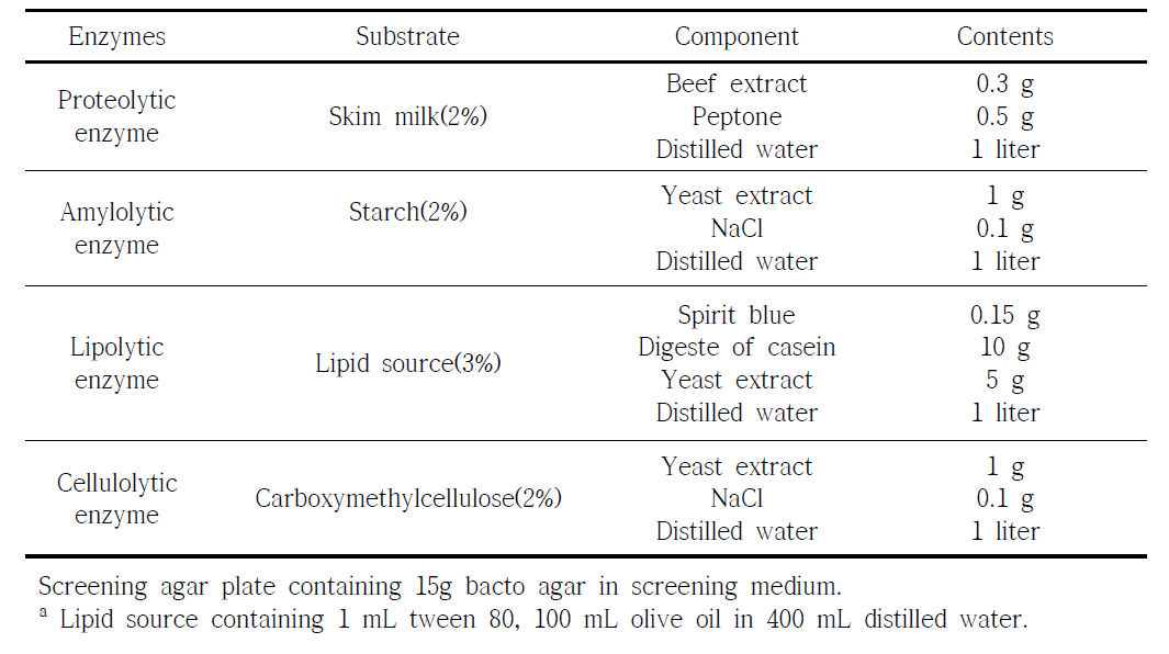 가수분해 활성측정용 고체배지 조성