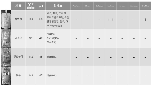 배·도라지 음료 4종의 이화학적, 가수분해 및 항균활성 비교