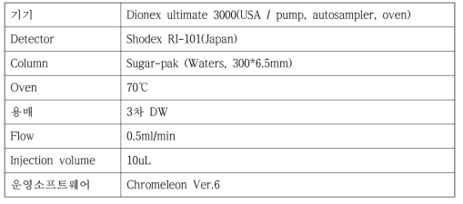 HPLC를 이용한 유리당 분석조건