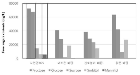 배·도라지 음료 4종의 유리당 함량 비교