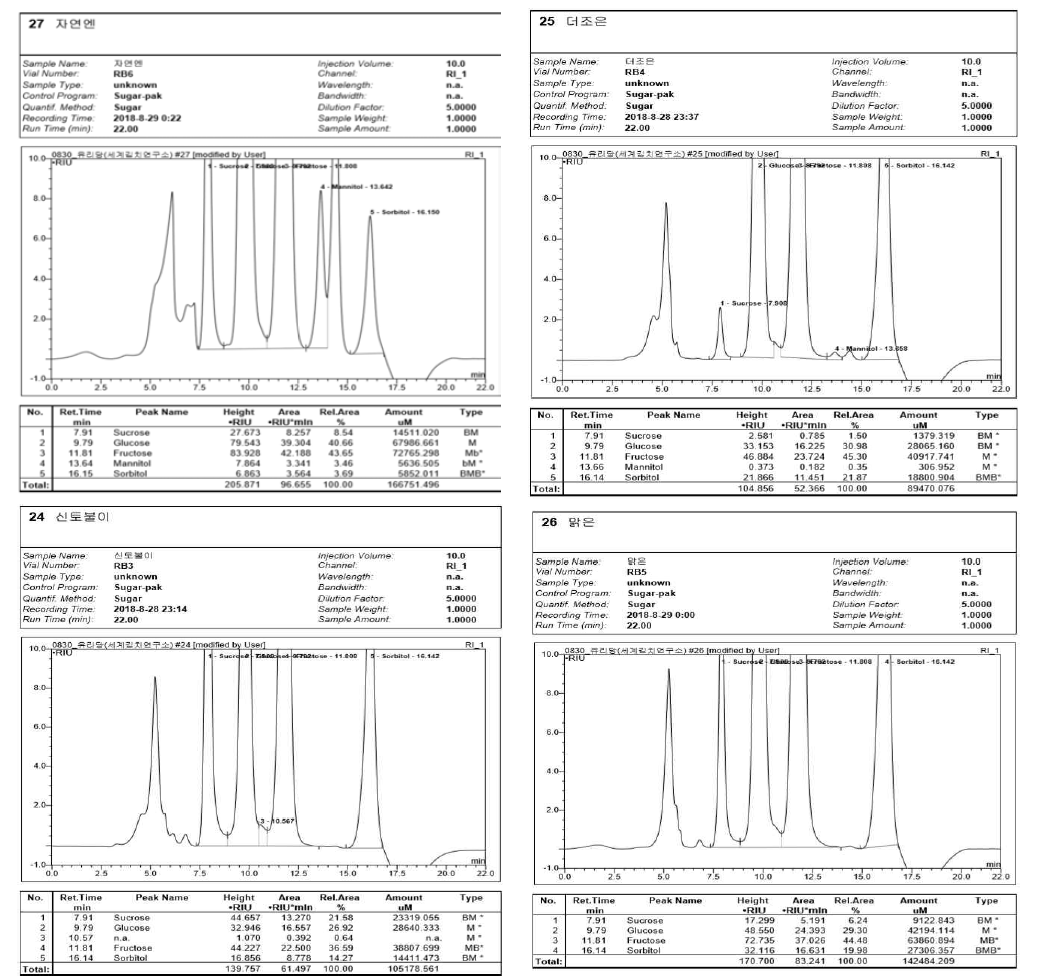배·도라지 음료 4종의 유리당 분석 데이터