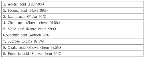 유기산 분석을 위한 표준품 시약리스트