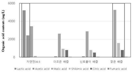 배·도라지 음료 4종의 유기산 함량 비교