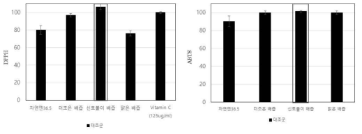 배·도라지 음료 4종의 항산화 활성 비교