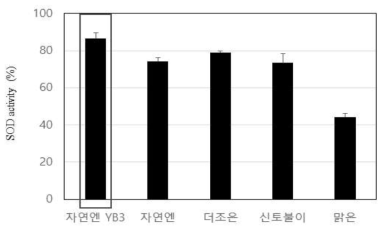 배·도라지 발효음료와 비발효 음료 3종의 항산화 활성 비교