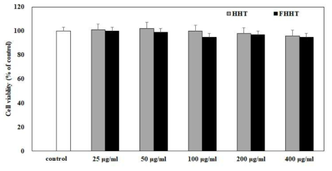 대식세포의 생존율을 통한 발효황련해독탕 독성시험 평가