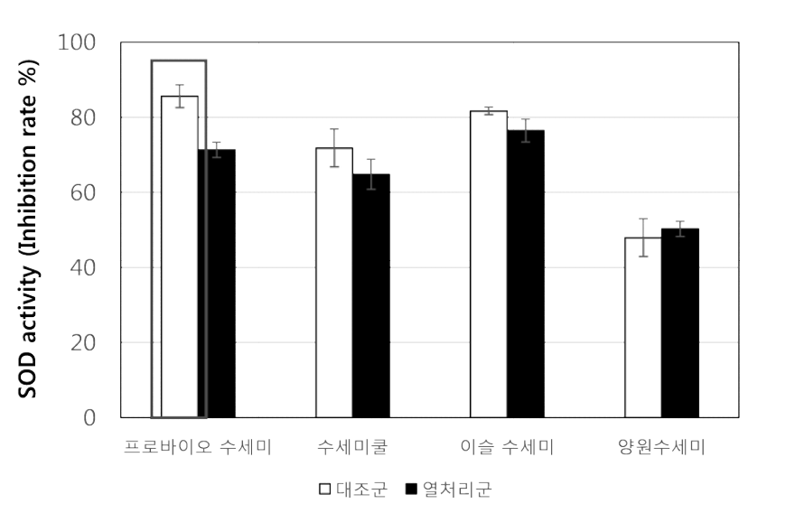 수세미 음료 4종의 항산화 활성 비교