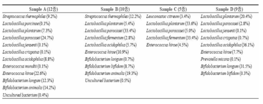 프로바이오틱스 제품 4종의 NGS 동정결과
