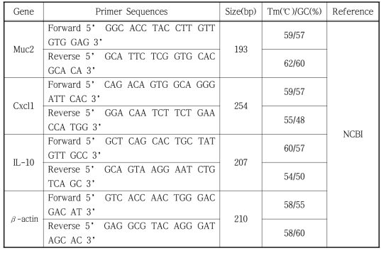 Primers employed in the analysis of gene expression in the gut mucosal epithelium of descending colon