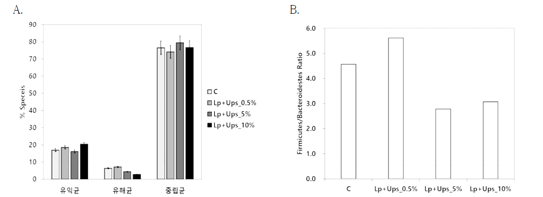 Metagenomics analysis of feces obtained from rats fed with Lactobacillus plantarum VH13+Undaria pinnatifida Sporophyll. C, control. A. Percentage of beneficial, deleterious, and neutral bacteria. B. Ratio of Firmicutes/Bacteriodetes