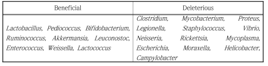 Genus names of beneficial and deleterious bacteria