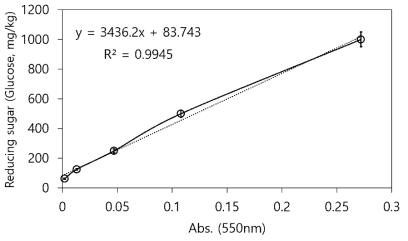 Standard Curve of reduced sugar