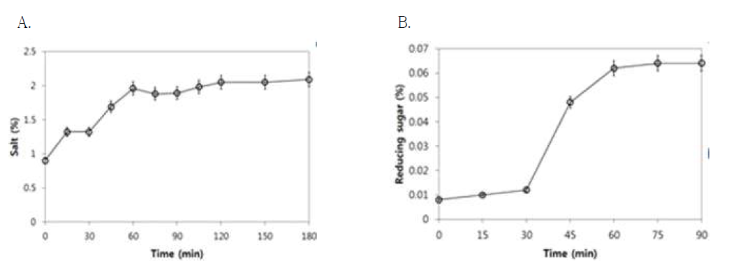 Concentration of salt and reducing sugar eluted out from Undaria pinnatifida Sporophyll at room temperature. A. Salt concentration in supernatant. B. Reducing sugar concentration in supernatant