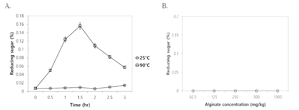 Concentration of reducing sugar from Undaria pinnatifida Sporophyll extraction employing different temperatures. Undaria pinnatifida Sporophyll was placed in water at 1:10 (w:w) ratio after eliminating salts