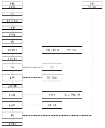 Production flow chart of Undaria pinnatifida Sporophyll hot-water extract (Uex)