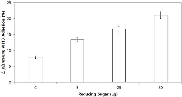 Epithelial adhesion rate of Lactobacillus plantarum VH13 to HT-29 cells. C, L. plantarum VH13 only; L. plantarum VH13+ Undaria pinnatifida Sporophyll hot-water extract, reducing sugar 5μg, 25μg, or 50μg