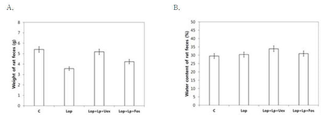 Suppression of constipation with oral administration of Lactobacillus plantarum VH13+ Undaria pinnatifida Sporophyll hot-water extract synbiotics in rats. C, control; Lop, Loperamide; Lp, L. plantarum VH13; Uex, Undaria pinnatifida Sporophyll extract; Fos, Fructooligosaccharide. A. Weight of feces. B. Water content of feces