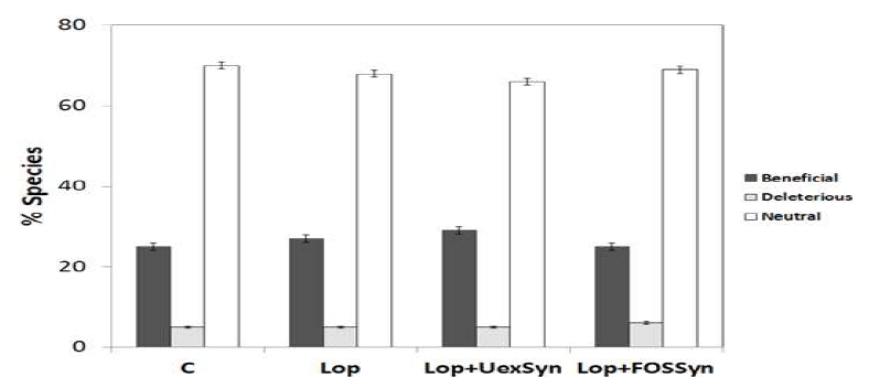 Metagenomics analysis of feces obtained from rats fed with Lactobacillus plantarum VH13+Undaria pinnatifida Sporophyll. C, control. A. Percentage of Beneficial, deleterious, and neutral bacteria. B. Ratio of Firmicutes/Bacteriodetes