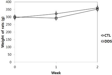 Progress in weight of rats during IBD induction and recuperation. Dextran Sulfate Sodium (DSS) was introduced in water at 3% concentration during 0~1 week to induce the symptoms of IBD. DSS was omitted during 1~2 week for recuperation to estimate the degree of damage caused by DSS