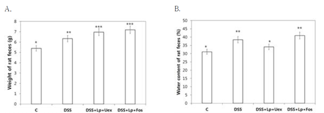 Suppression of diarrhea with oral administration of synbiotics of Lactobacillus plantarum VH13+ Undaria pinnatifida Sporophyll hot-water extract in rats. C, control; DSS, Dextran Sulfate Sodum; Lp, L. plantarum VH13; Uex, Undaria pinnatifida Sporophyll extract; Fos, Fructooligosaccharide. A. Weight of feces. B. Water content of feces