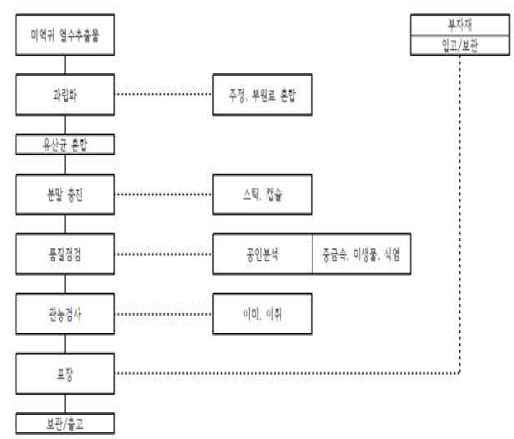 Production flow chart of Uex Synbiotics. Lactobacillus plantarum VH13+ Undaria pinnatifida Sporophyll hot-water extract