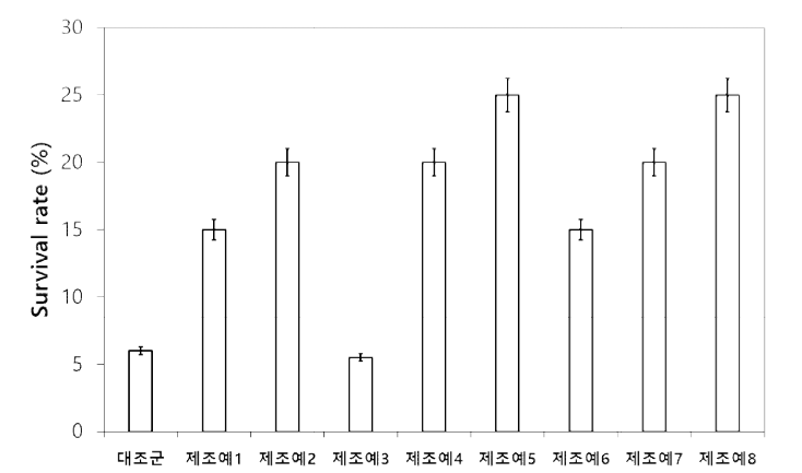 동결 보존제의 혼합비율 설정 1차 실험 동결건조 생존율(%)