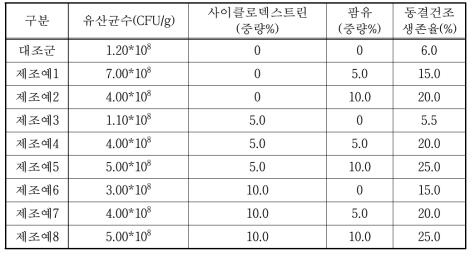 동결 보존제의 혼합비율 설정 1차 실험 동결건조 생존율(%)