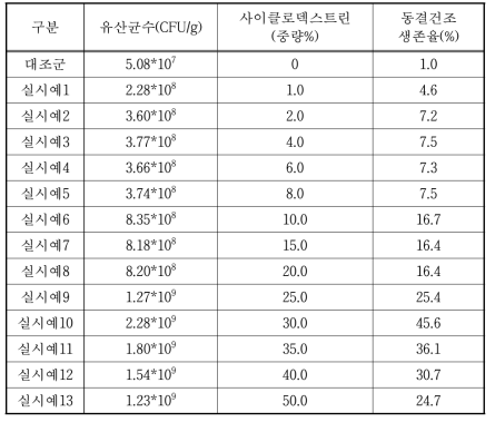 동결 보존제의 혼합비율 설정 2차 실험 동결건조 생존율(%)